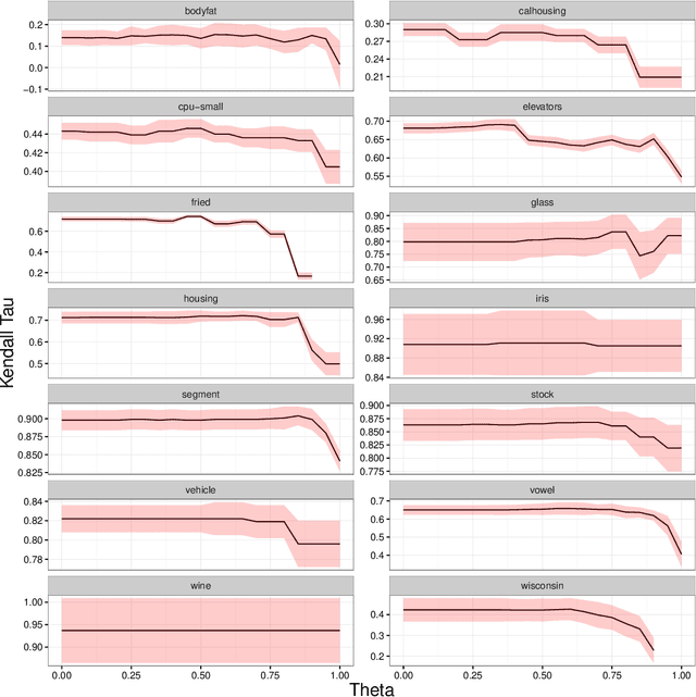 Figure 2 for Preference rules for label ranking: Mining patterns in multi-target relations