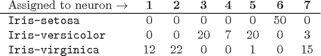 Figure 2 for Self Organizing Maps Whose Topologies Can Be Learned With Adaptive Binary Search Trees Using Conditional Rotations