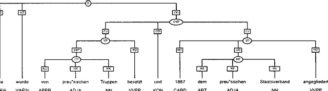 Figure 3 for An Annotation Scheme for Free Word Order Languages