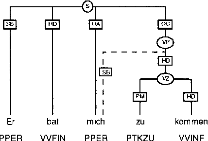 Figure 4 for An Annotation Scheme for Free Word Order Languages