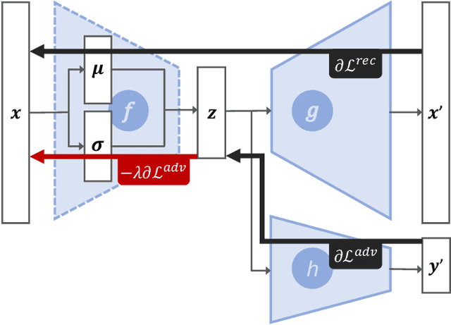 Figure 3 for Unlearning Protected User Attributes in Recommendations with Adversarial Training