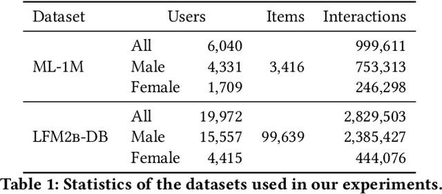 Figure 2 for Unlearning Protected User Attributes in Recommendations with Adversarial Training