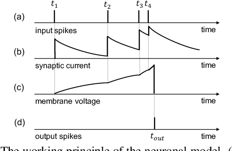 Figure 3 for Temporal Pulses Driven Spiking Neural Network for Fast Object Recognition in Autonomous Driving