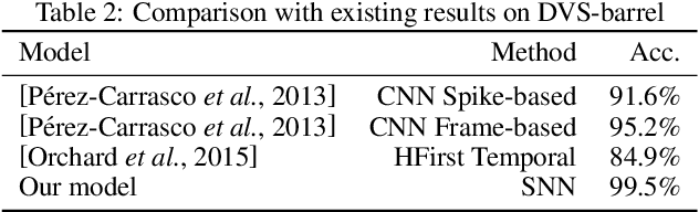 Figure 4 for Temporal Pulses Driven Spiking Neural Network for Fast Object Recognition in Autonomous Driving