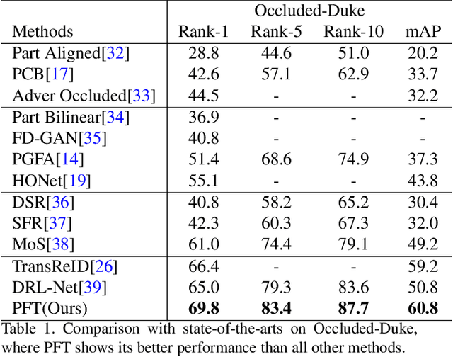 Figure 2 for Short Range Correlation Transformer for Occluded Person Re-Identification