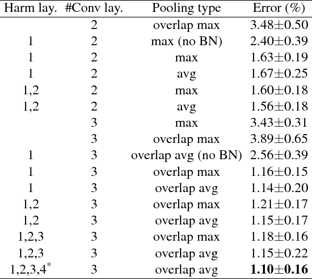Figure 4 for Harmonic Networks: Integrating Spectral Information into CNNs