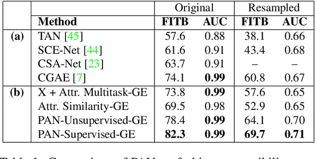 Figure 2 for Effectively Leveraging Attributes for Visual Similarity