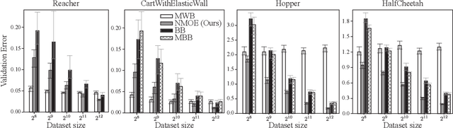 Figure 4 for Nested Mixture of Experts: Cooperative and Competitive Learning of Hybrid Dynamical System