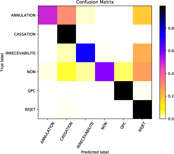 Figure 4 for Exploring the Use of Text Classification in the Legal Domain
