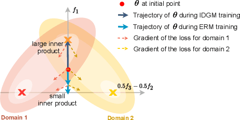 Figure 1 for Gradient Matching for Domain Generalization