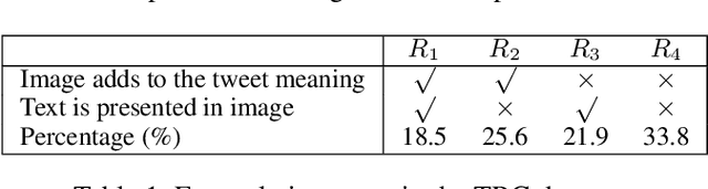 Figure 2 for RpBERT: A Text-image Relation Propagation-based BERT Model for Multimodal NER