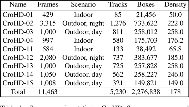 Figure 2 for Tracking Pedestrian Heads in Dense Crowd