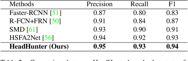 Figure 4 for Tracking Pedestrian Heads in Dense Crowd