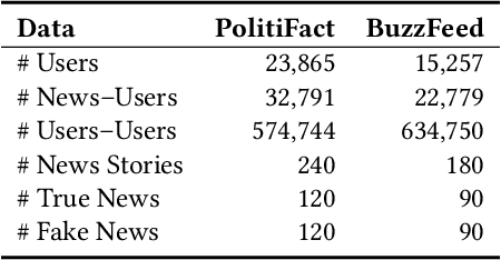 Figure 2 for Fake News Early Detection: A Theory-driven Model