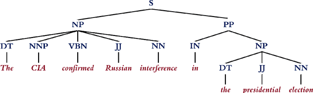Figure 3 for Fake News Early Detection: A Theory-driven Model