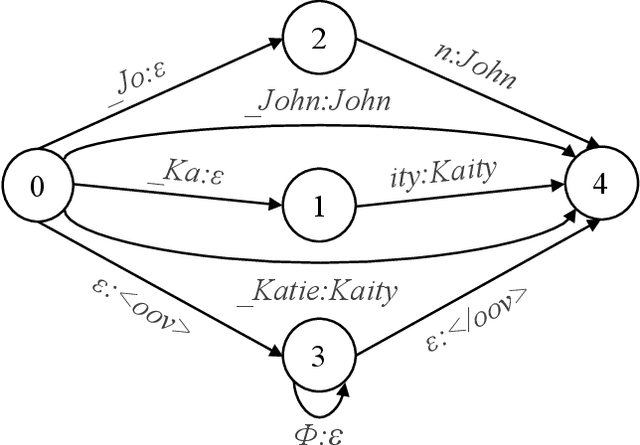 Figure 1 for Deep Shallow Fusion for RNN-T Personalization