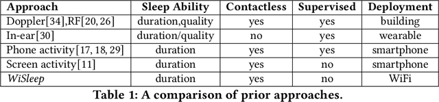 Figure 1 for WiSleep: Scalable Sleep Monitoring and Analytics Using Passive WiFi Sensing