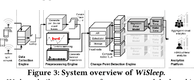 Figure 4 for WiSleep: Scalable Sleep Monitoring and Analytics Using Passive WiFi Sensing