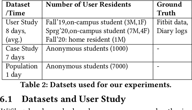Figure 3 for WiSleep: Scalable Sleep Monitoring and Analytics Using Passive WiFi Sensing
