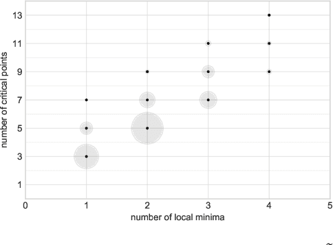 Figure 4 for Pure and Spurious Critical Points: a Geometric Study of Linear Networks