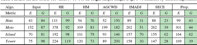 Figure 2 for Contrast Enhancement of Brightness-Distorted Images by Improved Adaptive Gamma Correction