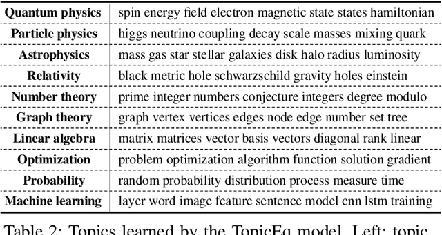Figure 4 for TopicEq: A Joint Topic and Mathematical Equation Model for Scientific Texts