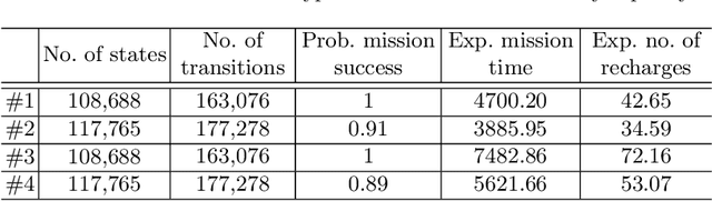 Figure 4 for Towards Integrating Formal Verification of Autonomous Robots with Battery Prognostics and Health Management