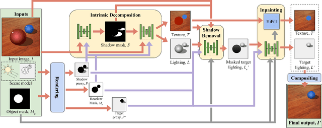 Figure 2 for No Shadow Left Behind: Removing Objects and their Shadows using Approximate Lighting and Geometry