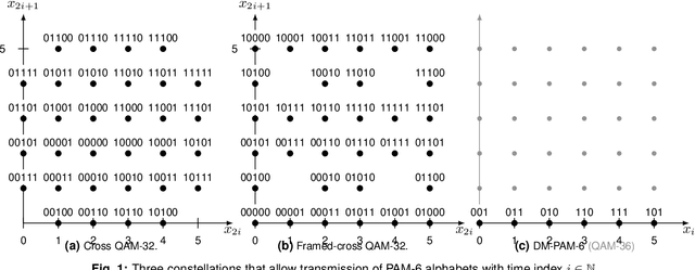 Figure 1 for Comparison of PAM-6 Modulations for Short-Reach Fiber-Optic Links with Intensity Modulation and Direct Detection