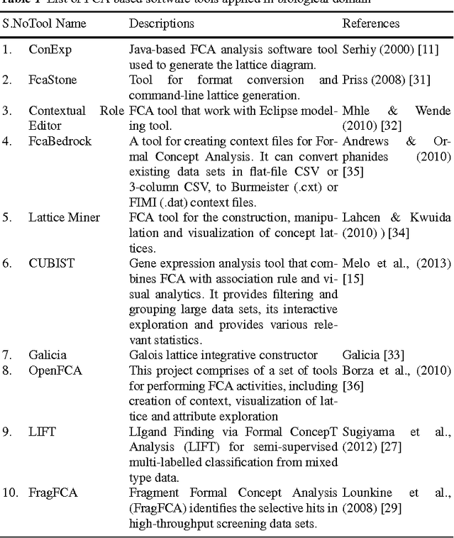 Figure 2 for Formal Concept Analysis for Knowledge Discovery from Biological Data