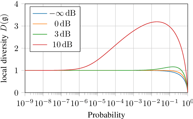 Figure 3 for Local Diversity and Ultra-Reliable Antenna Arrays