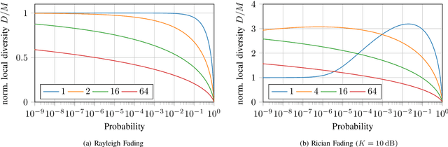 Figure 4 for Local Diversity and Ultra-Reliable Antenna Arrays