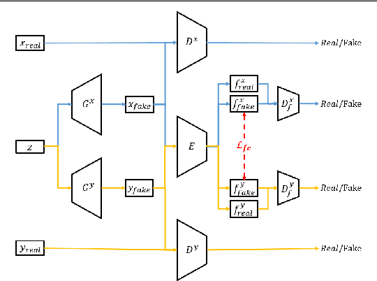 Figure 1 for Resembled Generative Adversarial Networks: Two Domains with Similar Attributes