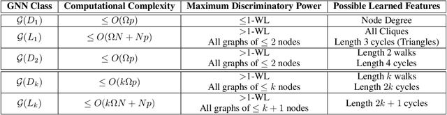 Figure 2 for A Hierarchy of Graph Neural Networks Based on Learnable Local Features