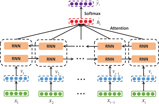Figure 1 for Dipole: Diagnosis Prediction in Healthcare via Attention-based Bidirectional Recurrent Neural Networks