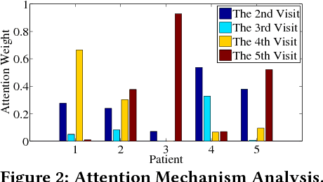 Figure 4 for Dipole: Diagnosis Prediction in Healthcare via Attention-based Bidirectional Recurrent Neural Networks