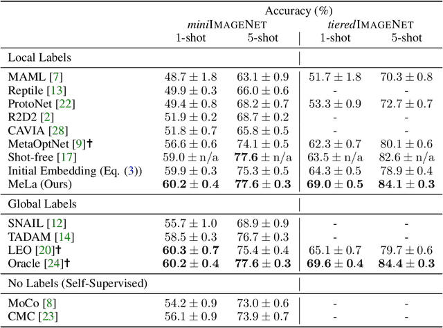 Figure 2 for The Role of Global Labels in Few-Shot Classification and How to Infer Them