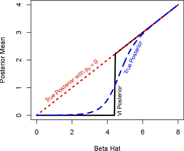 Figure 3 for Flexible mean field variational inference using mixtures of non-overlapping exponential families