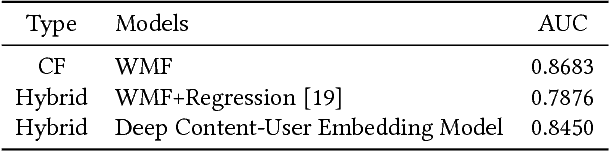 Figure 3 for Deep Content-User Embedding Model for Music Recommendation