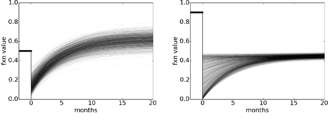 Figure 3 for Modeling Recovery Curves With Application to Prostatectomy