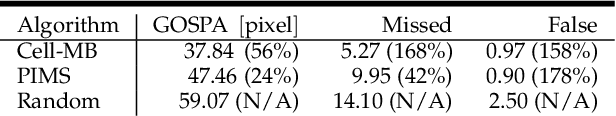 Figure 2 for Cell Multi-Bernoulli  Sensor Control for Multi-object Search-While-Tracking