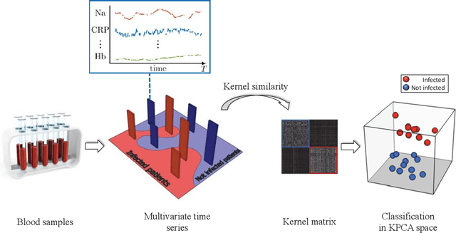 Figure 4 for Time series cluster kernels to exploit informative missingness and incomplete label information