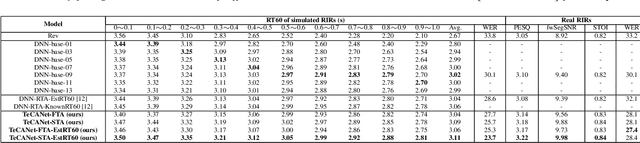 Figure 2 for TeCANet: Temporal-Contextual Attention Network for Environment-Aware Speech Dereverberation