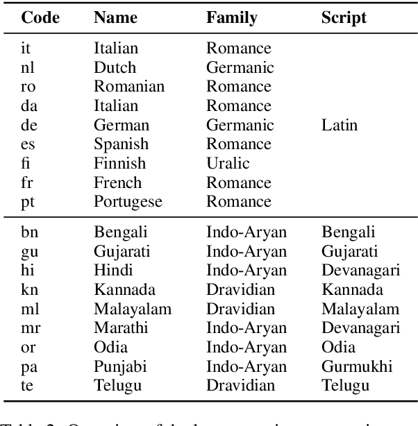 Figure 4 for Improving Zero-Shot Translation by Disentangling Positional Information