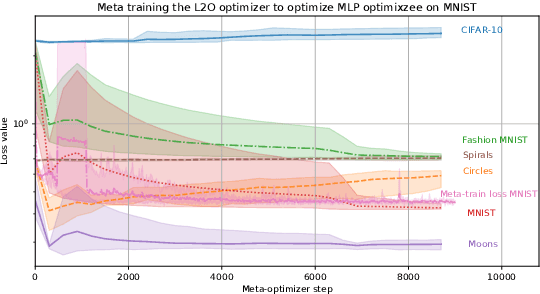 Figure 3 for A Simple Guard for Learned Optimizers