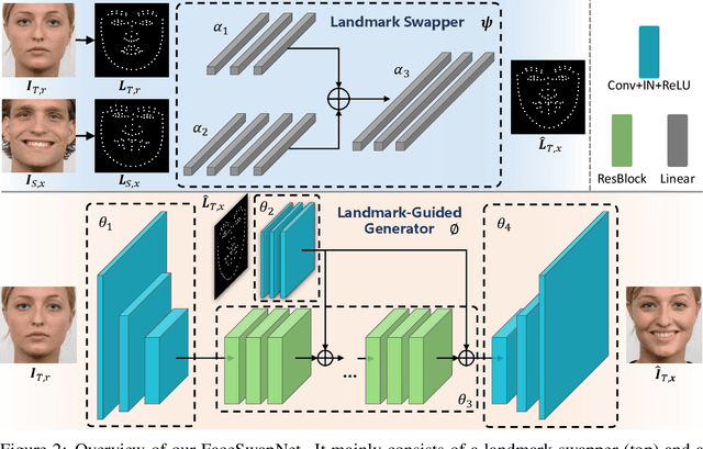 Figure 2 for FaceSwapNet: Landmark Guided Many-to-Many Face Reenactment