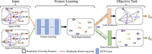 Figure 1 for Self-supervised Training of Graph Convolutional Networks