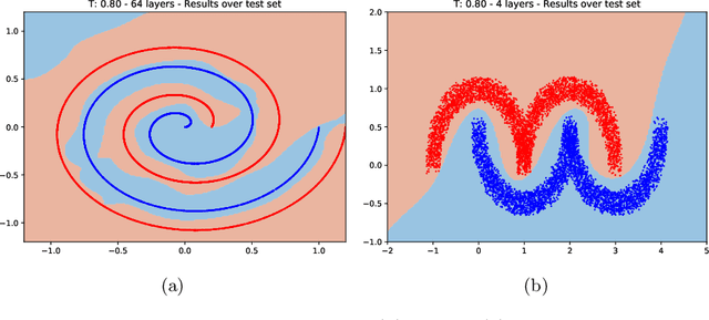 Figure 2 for A unified framework for Hamiltonian deep neural networks