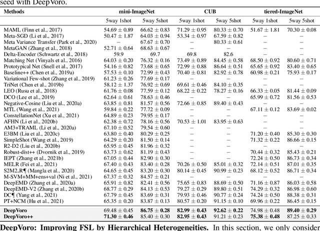 Figure 4 for Few-shot Learning as Cluster-induced Voronoi Diagrams: A Geometric Approach