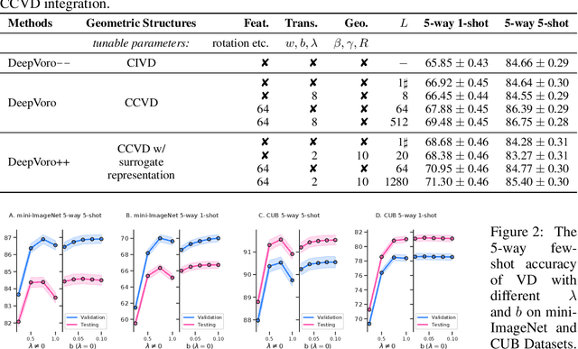 Figure 3 for Few-shot Learning as Cluster-induced Voronoi Diagrams: A Geometric Approach